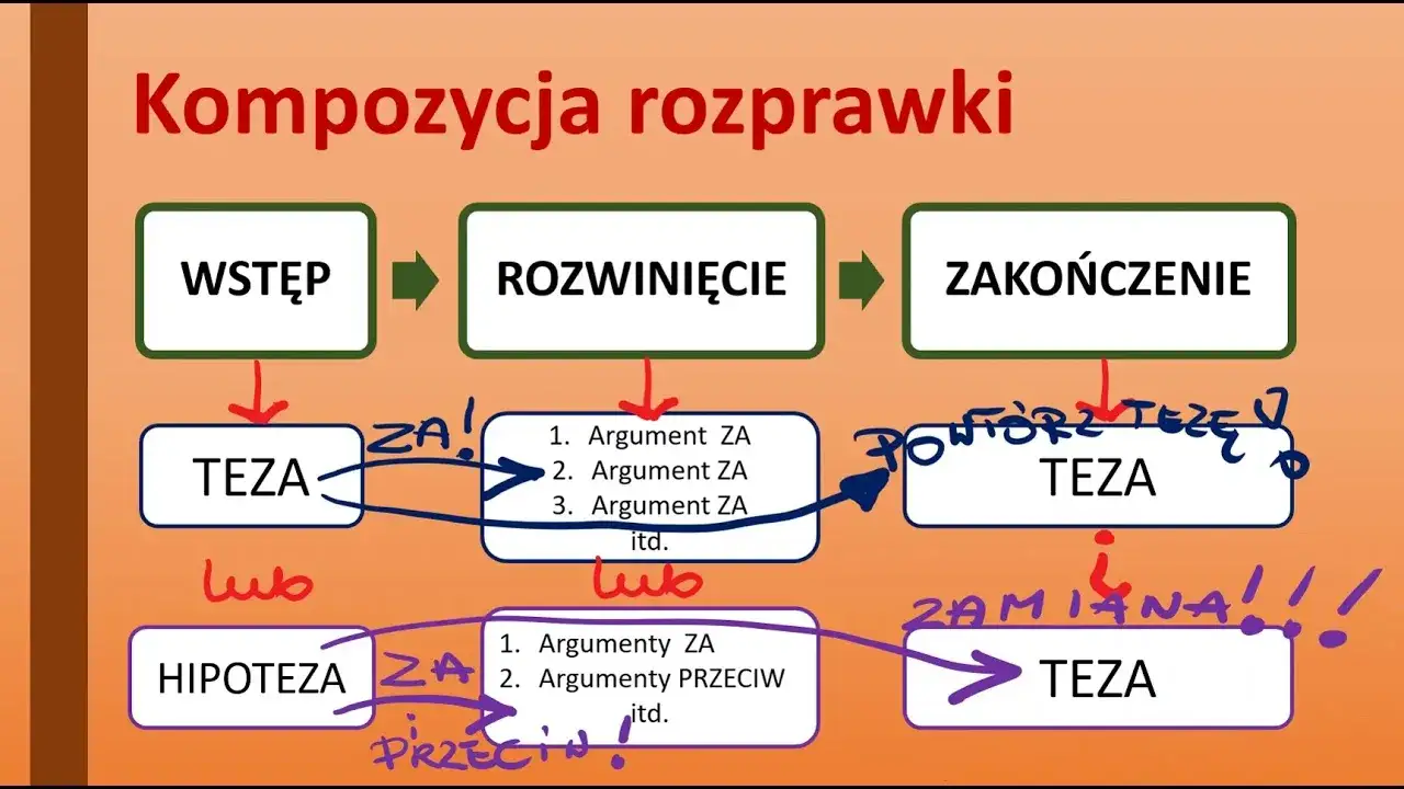 schemat budowy rozprawki wstęp rozwinięcie zakończenie